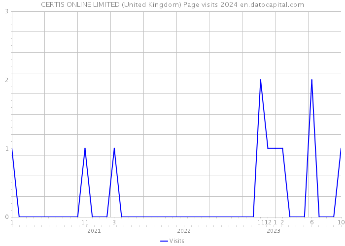 CERTIS ONLINE LIMITED (United Kingdom) Page visits 2024 