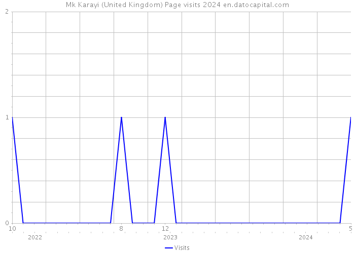 Mk Karayi (United Kingdom) Page visits 2024 