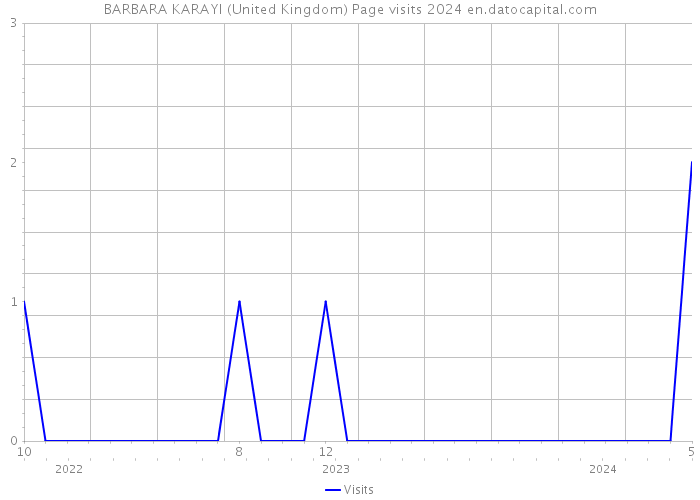 BARBARA KARAYI (United Kingdom) Page visits 2024 