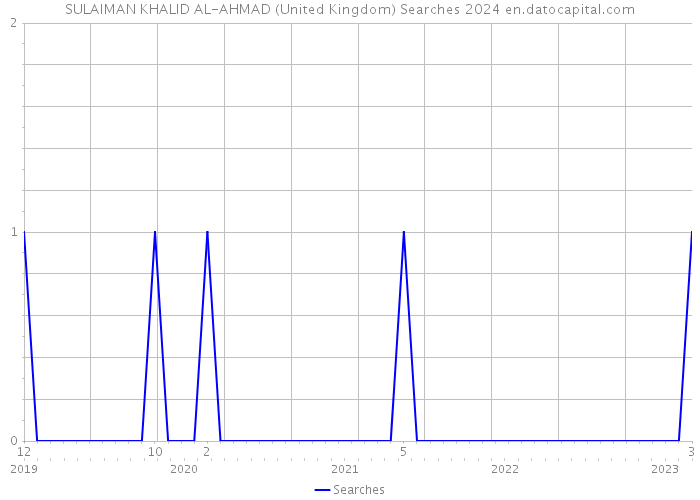 SULAIMAN KHALID AL-AHMAD (United Kingdom) Searches 2024 