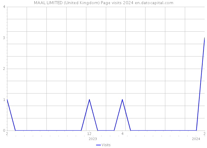 MAAL LIMITED (United Kingdom) Page visits 2024 