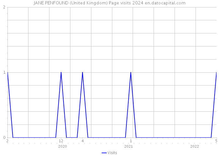 JANE PENFOUND (United Kingdom) Page visits 2024 