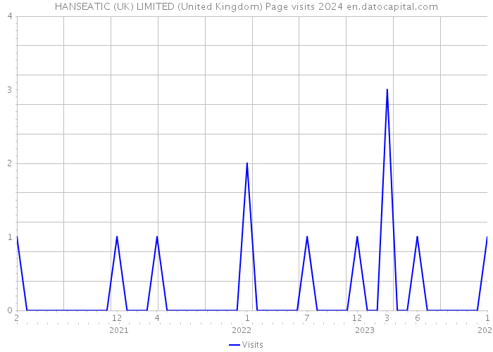 HANSEATIC (UK) LIMITED (United Kingdom) Page visits 2024 