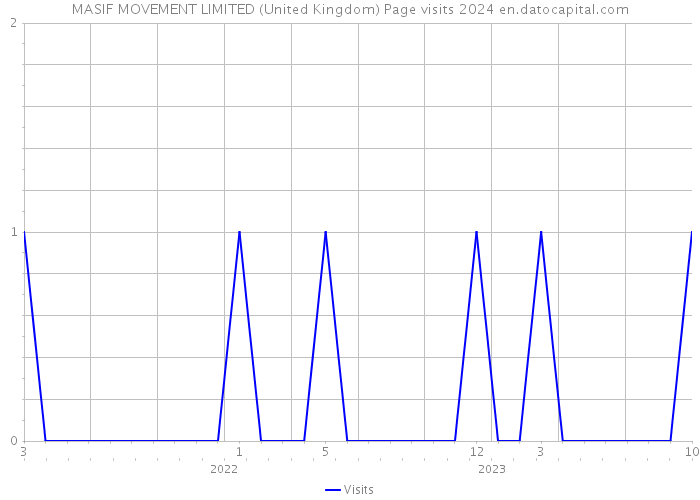 MASIF MOVEMENT LIMITED (United Kingdom) Page visits 2024 