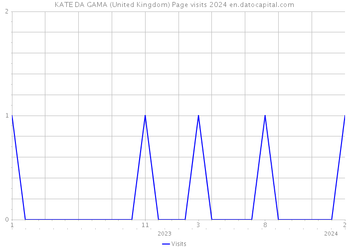 KATE DA GAMA (United Kingdom) Page visits 2024 
