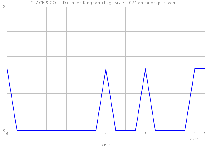 GRACE & CO. LTD (United Kingdom) Page visits 2024 