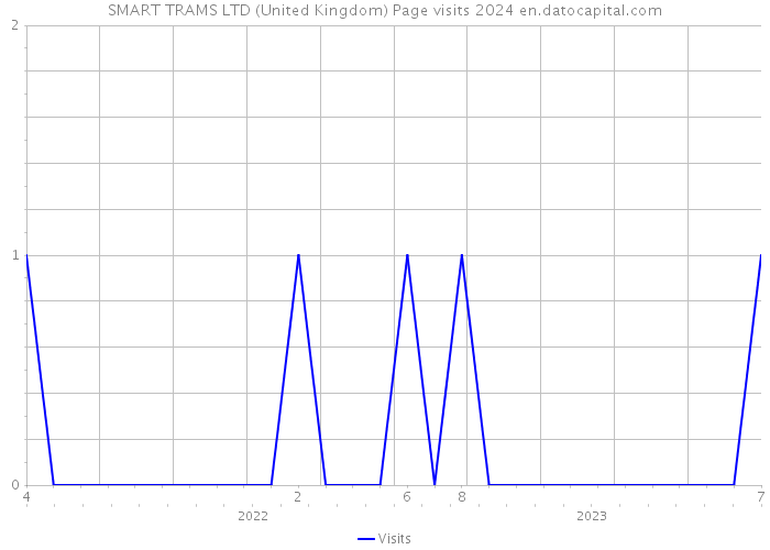 SMART TRAMS LTD (United Kingdom) Page visits 2024 