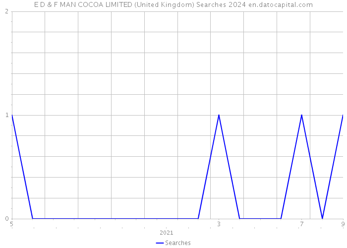 E D & F MAN COCOA LIMITED (United Kingdom) Searches 2024 