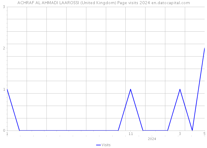 ACHRAF AL AHMADI LAAROSSI (United Kingdom) Page visits 2024 