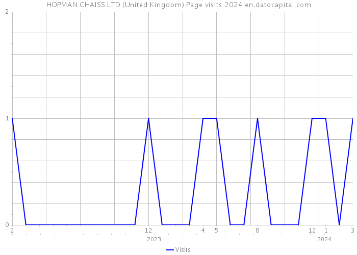 HOPMAN CHAISS LTD (United Kingdom) Page visits 2024 