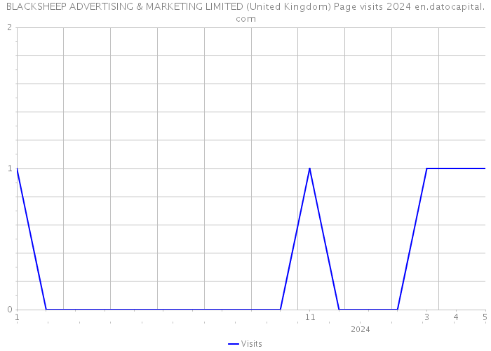 BLACKSHEEP ADVERTISING & MARKETING LIMITED (United Kingdom) Page visits 2024 