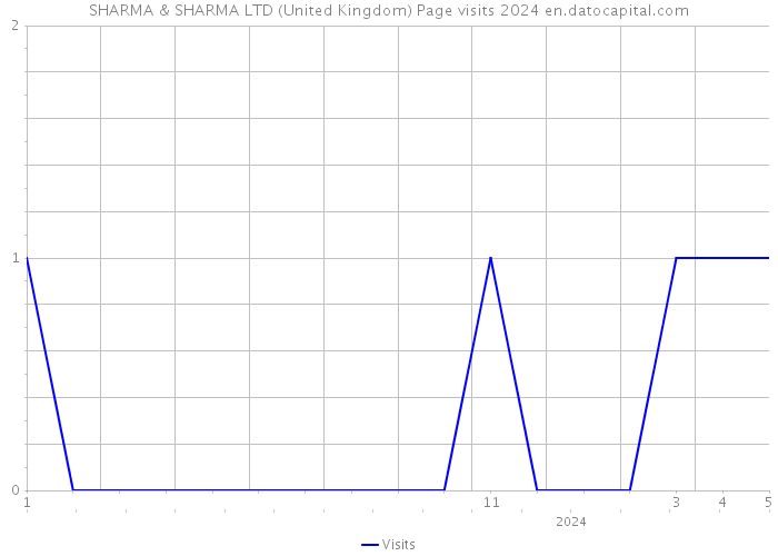 SHARMA & SHARMA LTD (United Kingdom) Page visits 2024 