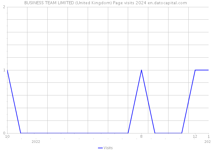 BUSINESS TEAM LIMITED (United Kingdom) Page visits 2024 