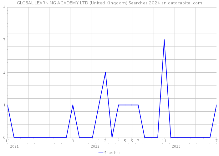 GLOBAL LEARNING ACADEMY LTD (United Kingdom) Searches 2024 