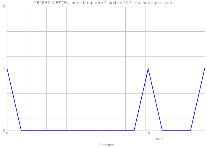 PIERRE POLETTE (United Kingdom) Searches 2024 