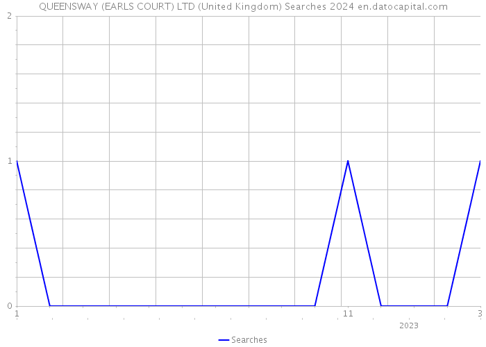QUEENSWAY (EARLS COURT) LTD (United Kingdom) Searches 2024 