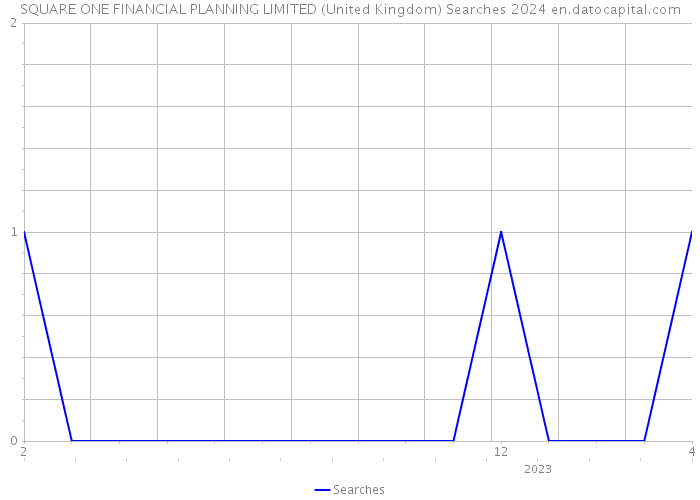 SQUARE ONE FINANCIAL PLANNING LIMITED (United Kingdom) Searches 2024 