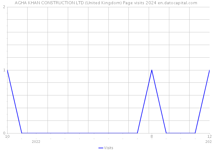 AGHA KHAN CONSTRUCTION LTD (United Kingdom) Page visits 2024 