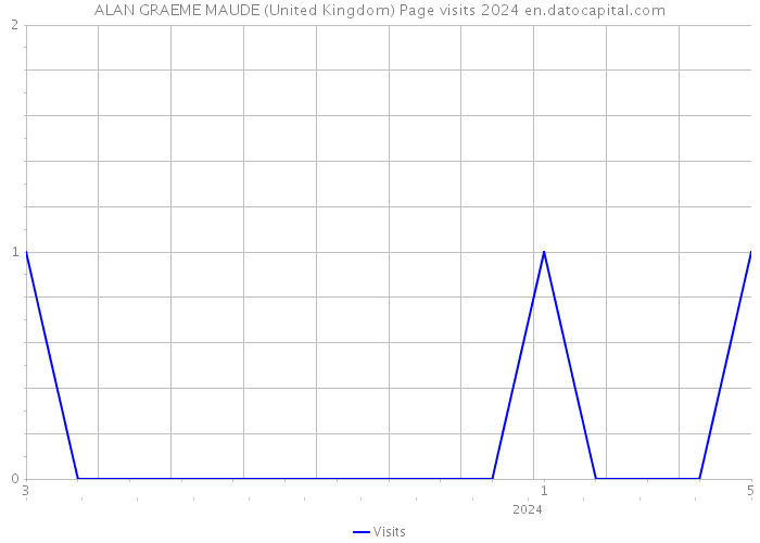 ALAN GRAEME MAUDE (United Kingdom) Page visits 2024 