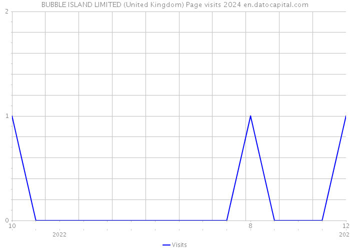 BUBBLE ISLAND LIMITED (United Kingdom) Page visits 2024 