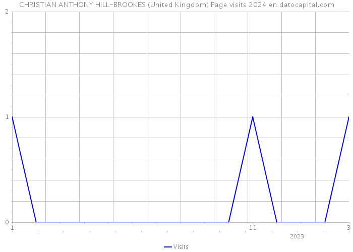 CHRISTIAN ANTHONY HILL-BROOKES (United Kingdom) Page visits 2024 