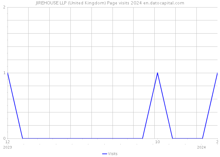 JIREHOUSE LLP (United Kingdom) Page visits 2024 
