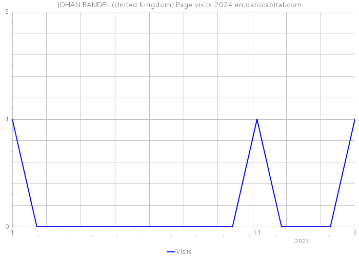 JOHAN BANDEL (United Kingdom) Page visits 2024 
