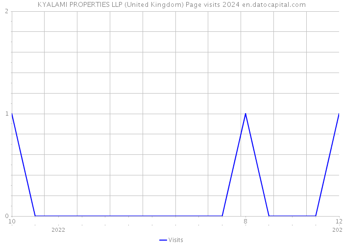 KYALAMI PROPERTIES LLP (United Kingdom) Page visits 2024 