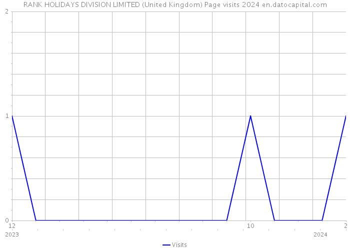 RANK HOLIDAYS DIVISION LIMITED (United Kingdom) Page visits 2024 