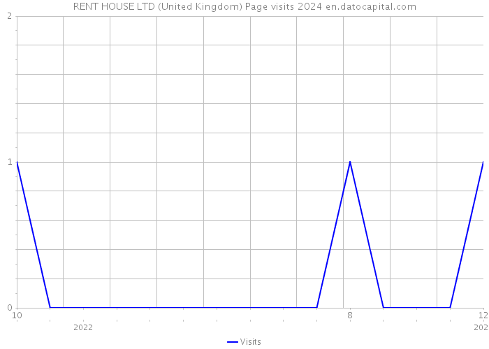 RENT HOUSE LTD (United Kingdom) Page visits 2024 