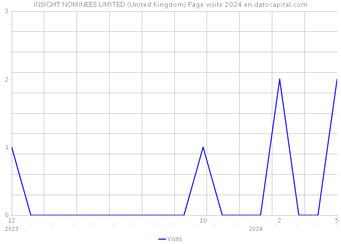 INSIGHT NOMINEES LIMITED (United Kingdom) Page visits 2024 