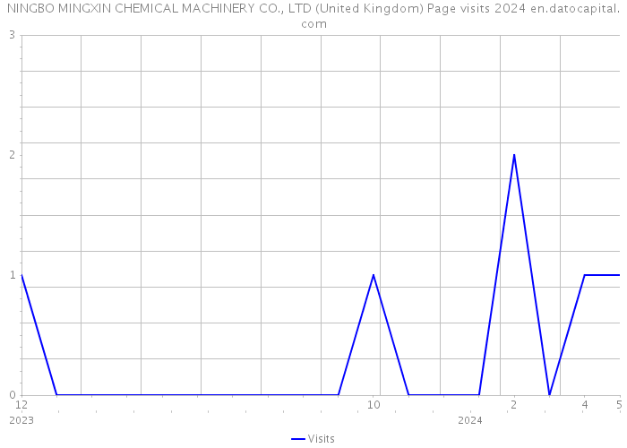 NINGBO MINGXIN CHEMICAL MACHINERY CO., LTD (United Kingdom) Page visits 2024 
