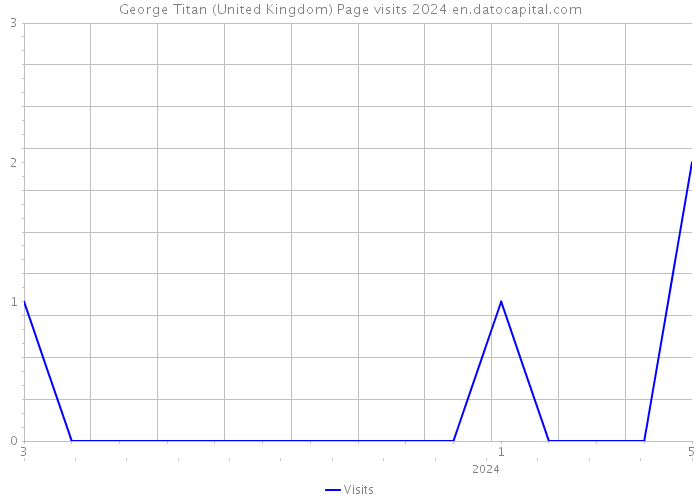 George Titan (United Kingdom) Page visits 2024 