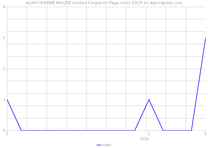 ALAN GRAEME MAUDE (United Kingdom) Page visits 2024 