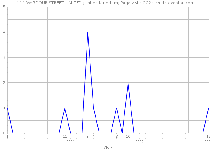 111 WARDOUR STREET LIMITED (United Kingdom) Page visits 2024 