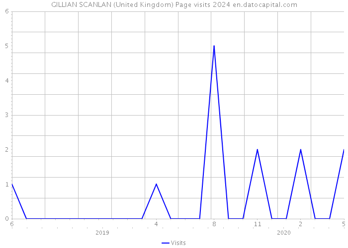 GILLIAN SCANLAN (United Kingdom) Page visits 2024 
