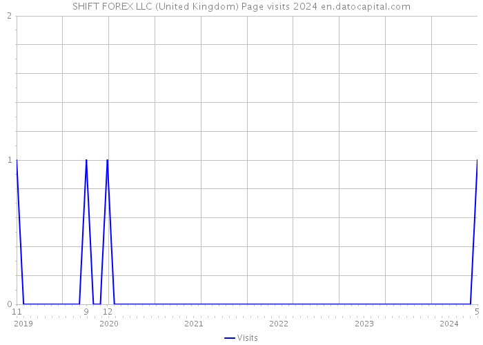 SHIFT FOREX LLC (United Kingdom) Page visits 2024 