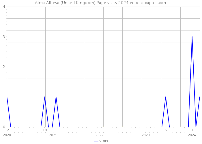 Alma Albesa (United Kingdom) Page visits 2024 