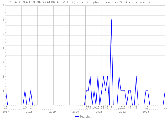 COCA-COLA HOLDINGS AFRICA LIMITED (United Kingdom) Searches 2024 