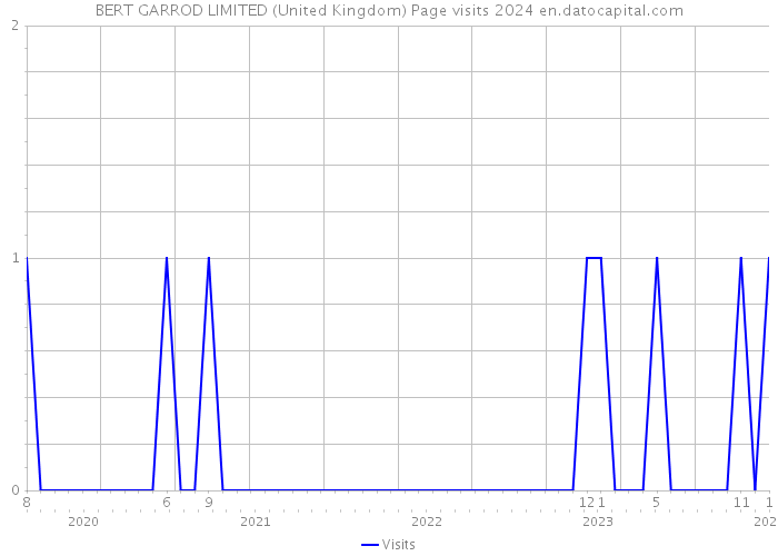 BERT GARROD LIMITED (United Kingdom) Page visits 2024 