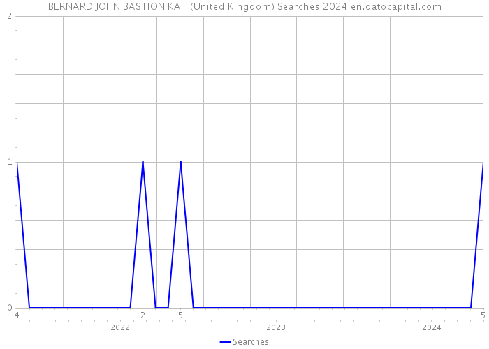BERNARD JOHN BASTION KAT (United Kingdom) Searches 2024 