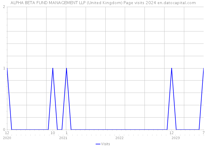 ALPHA BETA FUND MANAGEMENT LLP (United Kingdom) Page visits 2024 