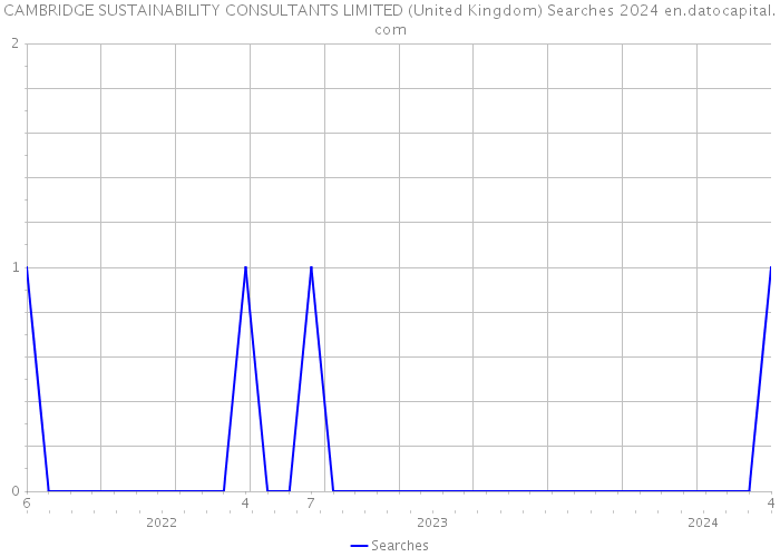 CAMBRIDGE SUSTAINABILITY CONSULTANTS LIMITED (United Kingdom) Searches 2024 