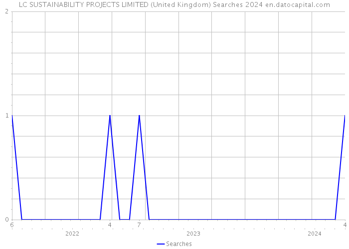 LC SUSTAINABILITY PROJECTS LIMITED (United Kingdom) Searches 2024 