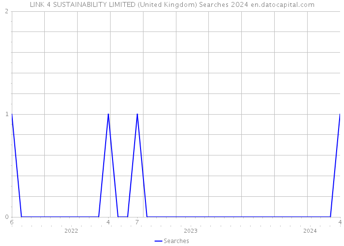 LINK 4 SUSTAINABILITY LIMITED (United Kingdom) Searches 2024 