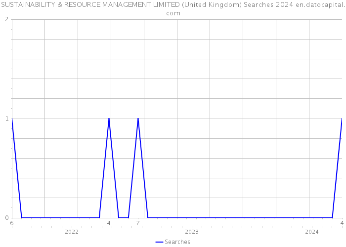 SUSTAINABILITY & RESOURCE MANAGEMENT LIMITED (United Kingdom) Searches 2024 