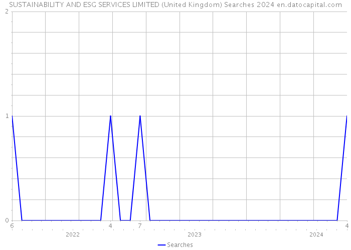 SUSTAINABILITY AND ESG SERVICES LIMITED (United Kingdom) Searches 2024 
