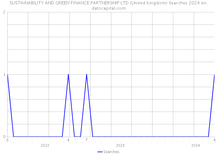 SUSTAINABILITY AND GREEN FINANCE PARTNERSHIP LTD (United Kingdom) Searches 2024 