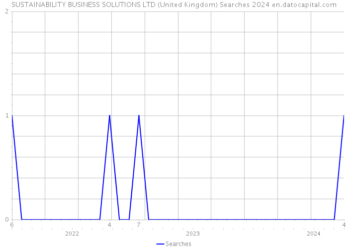 SUSTAINABILITY BUSINESS SOLUTIONS LTD (United Kingdom) Searches 2024 