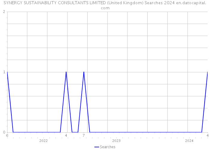 SYNERGY SUSTAINABILITY CONSULTANTS LIMITED (United Kingdom) Searches 2024 